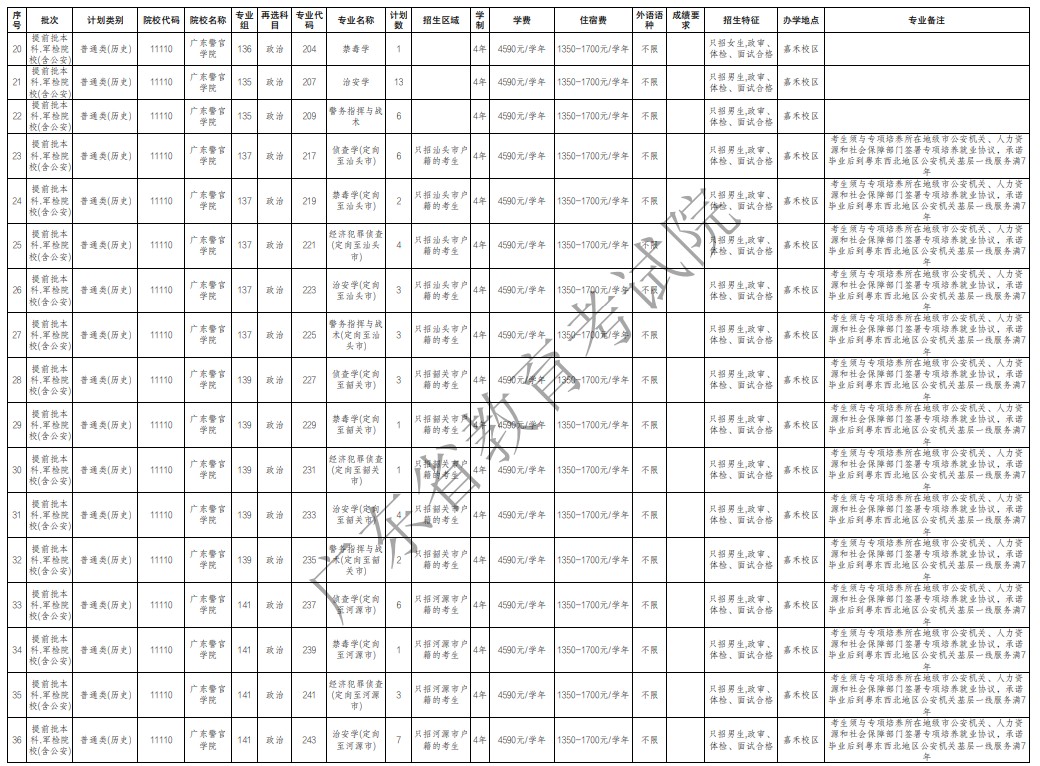 廣東提前批軍檢院校征集志愿招生專業(yè)及計劃（歷史）