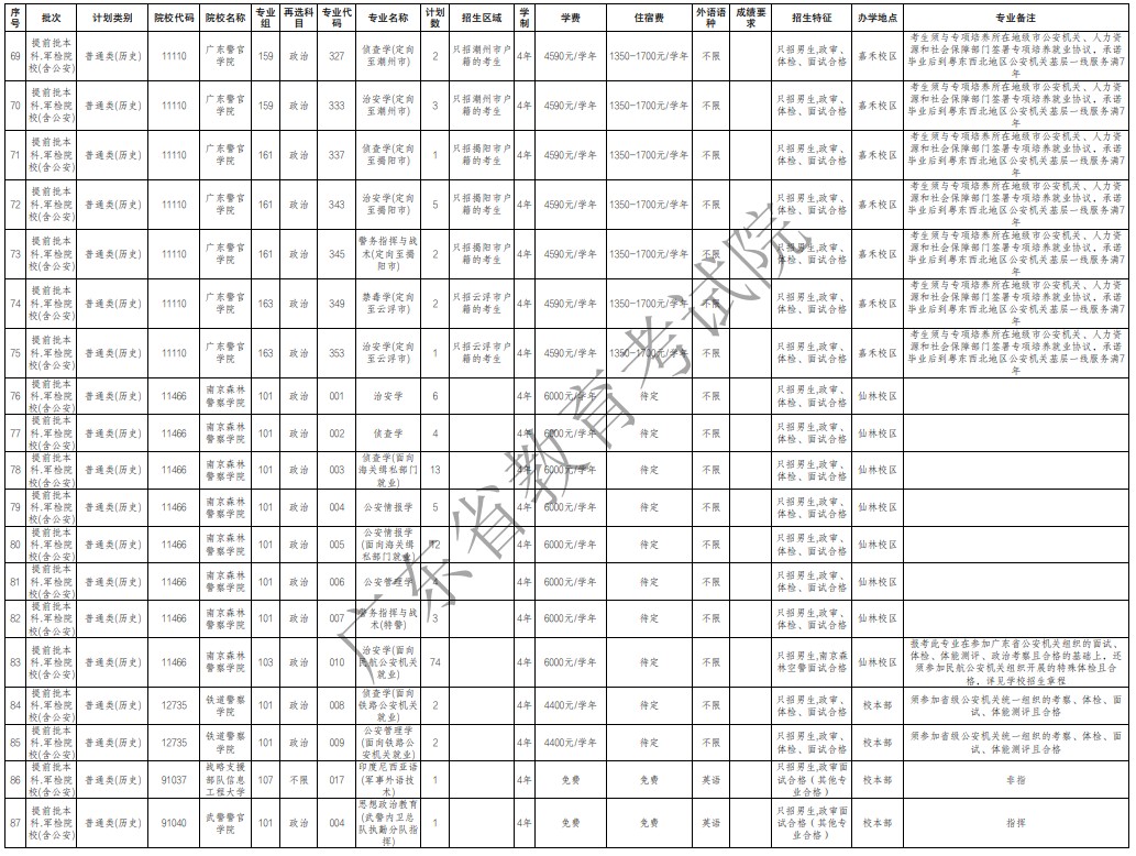 廣東提前批軍檢院校征集志愿招生專業(yè)及計劃（歷史）