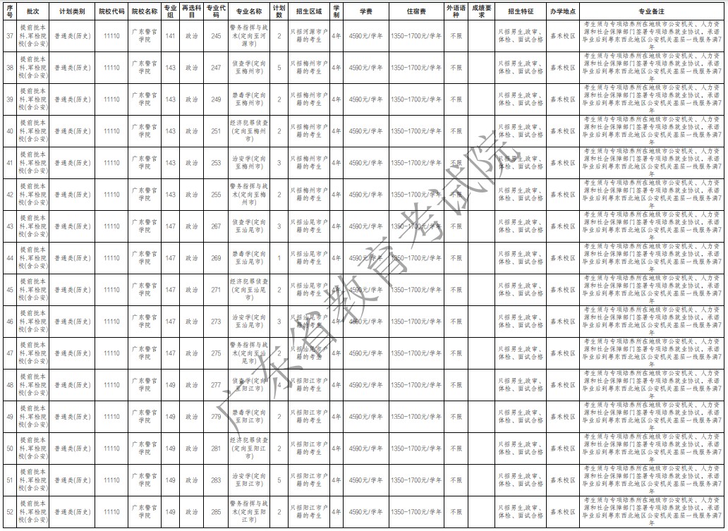 廣東提前批軍檢院校征集志愿招生專業(yè)及計劃（歷史）
