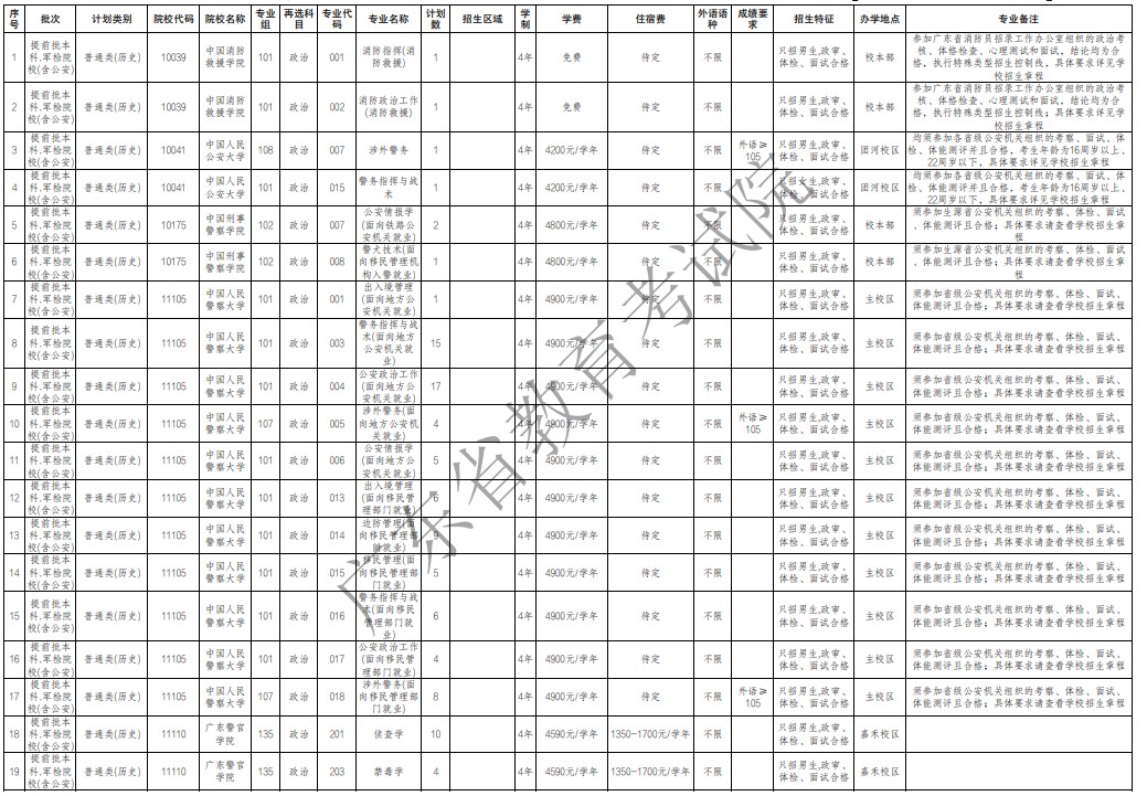 廣東提前批軍檢院校征集志愿招生專業(yè)及計劃（歷史）