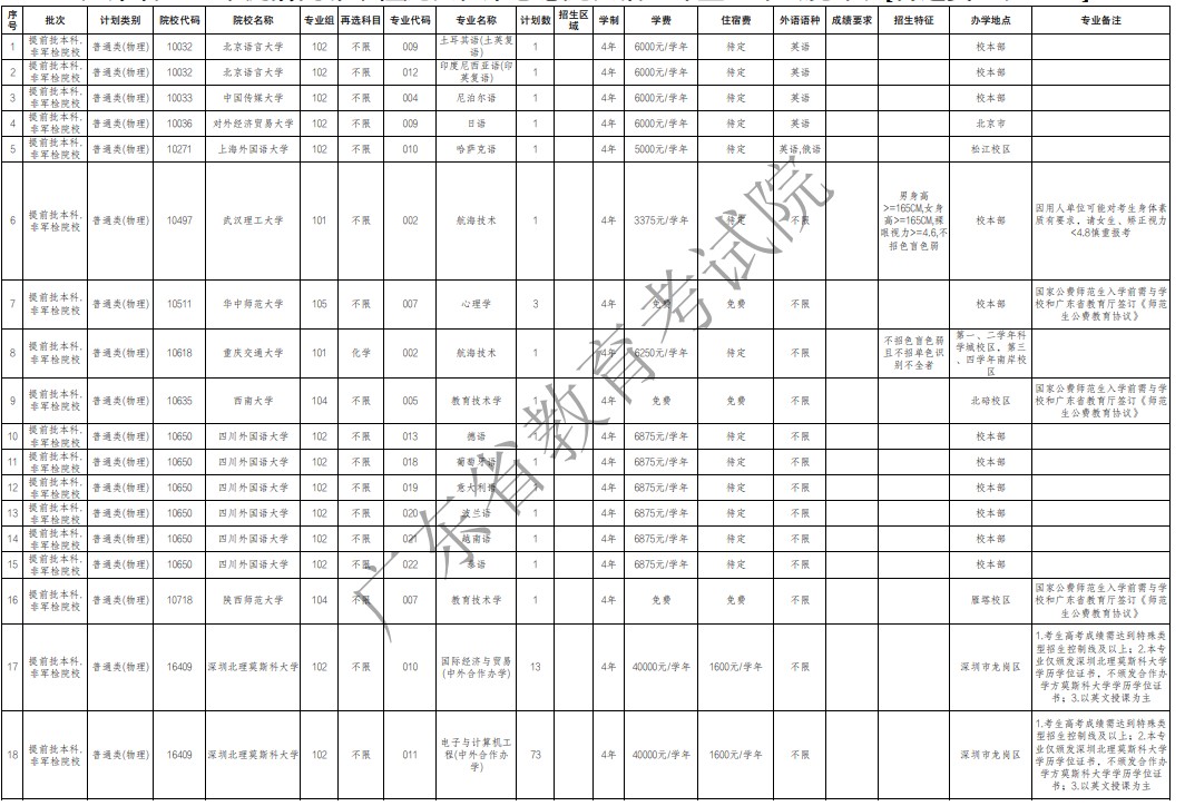 廣東提前批非軍檢院校征集志愿招生專業(yè)及計劃(物理)