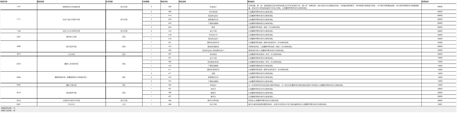 重慶藝術(shù)本科A段第2次征集志愿缺額計劃公布 重慶藝術(shù)本科A段第2次征集志愿缺額計劃