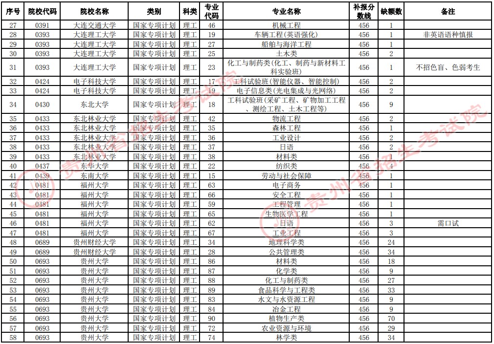 2021貴州高考國家專項計劃補(bǔ)報志愿招生計劃（理工類一本）