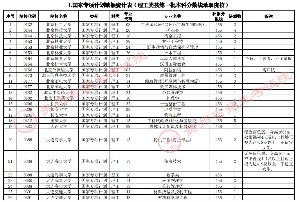 2021貴州高考國家專項計劃補(bǔ)報志愿招生計劃（理工類一本）