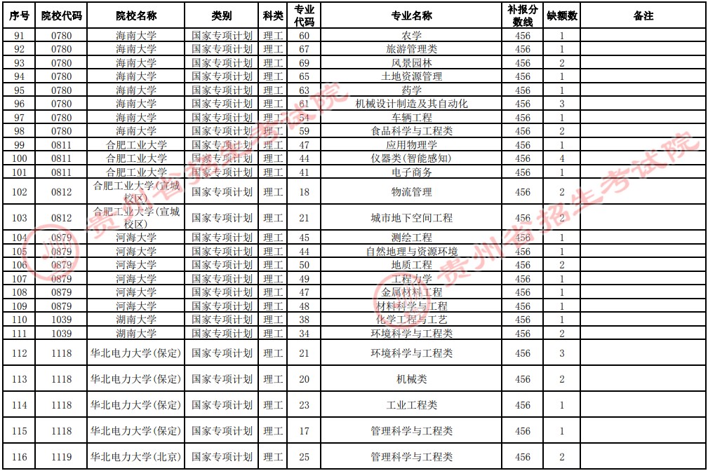 2021貴州高考國家專項計劃補(bǔ)報志愿招生計劃（理工類一本）