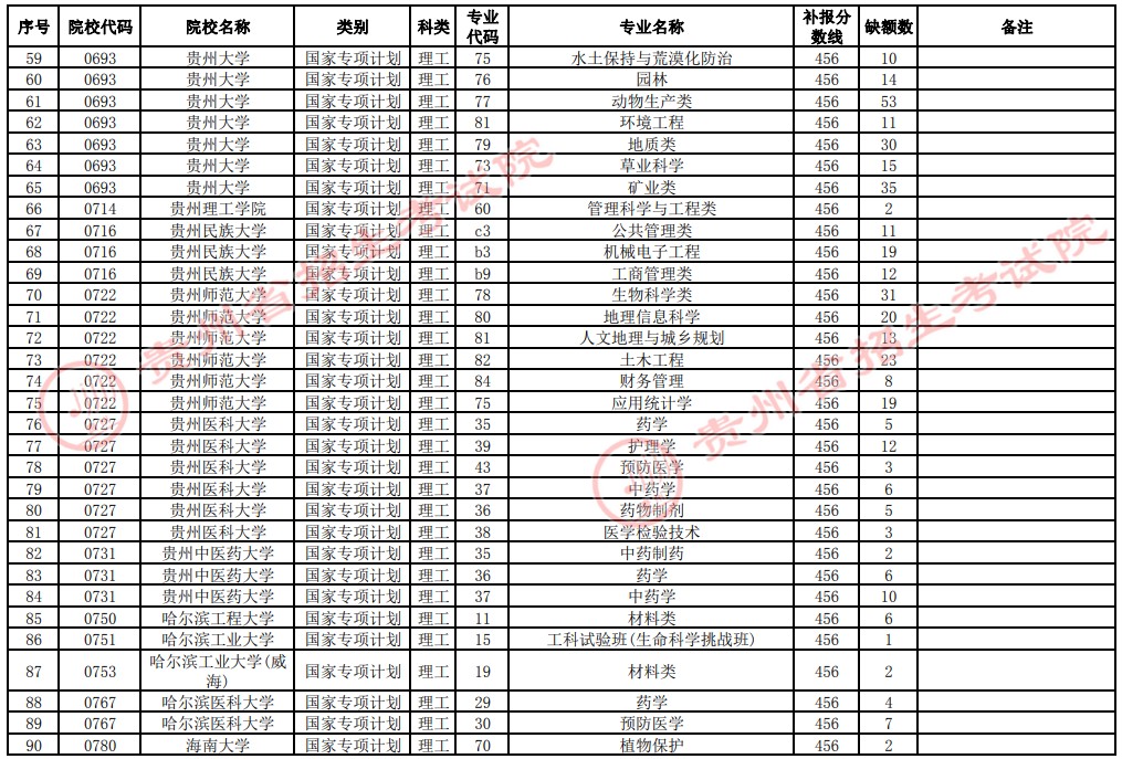 2021貴州高考國家專項計劃補(bǔ)報志愿招生計劃（理工類一本）
