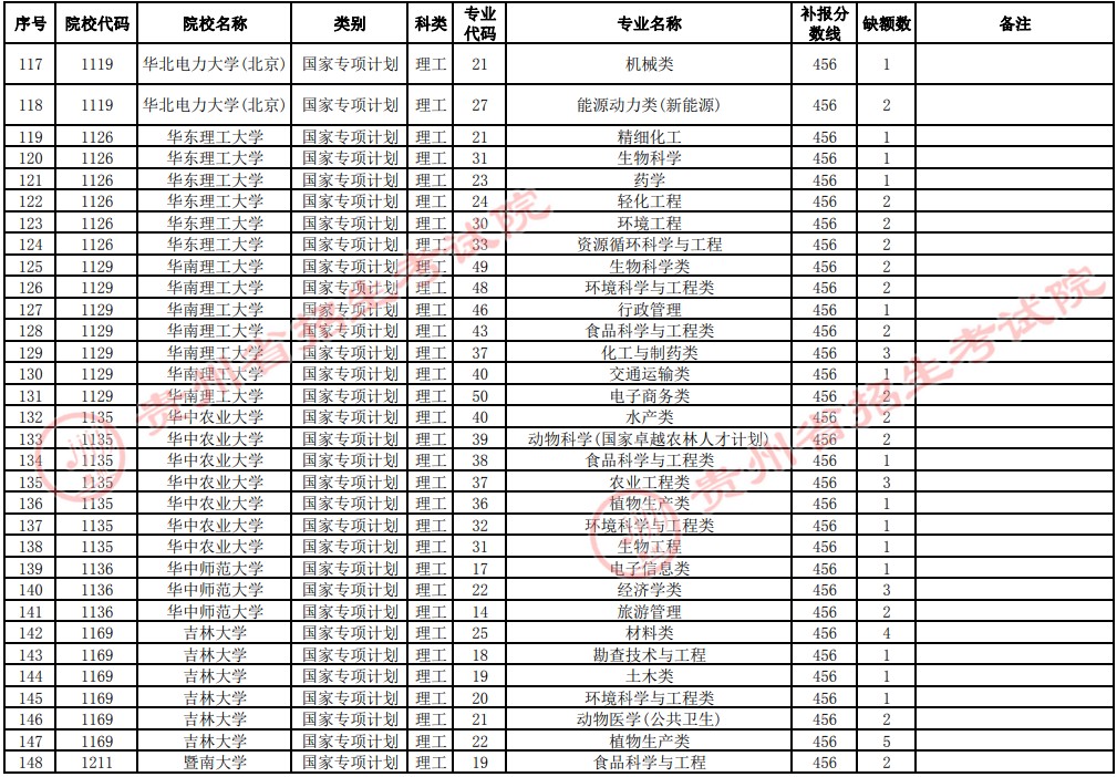 2021貴州高考國家專項計劃補(bǔ)報志愿招生計劃（理工類一本）