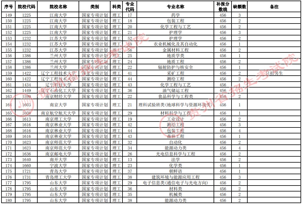 2021貴州高考國家專項計劃補(bǔ)報志愿招生計劃（理工類一本）