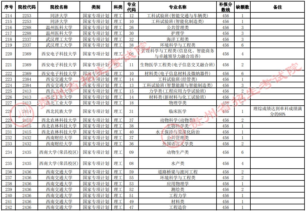 2021貴州高考國家專項計劃補(bǔ)報志愿招生計劃（理工類一本）