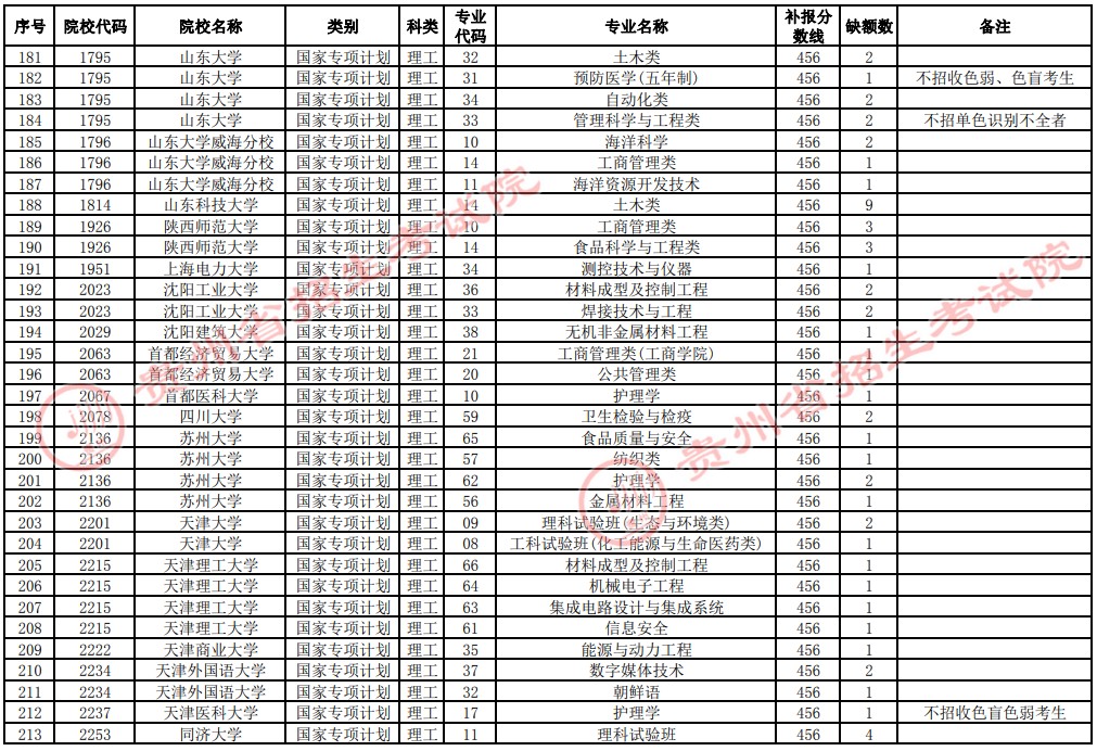 2021貴州高考國家專項計劃補(bǔ)報志愿招生計劃（理工類一本）