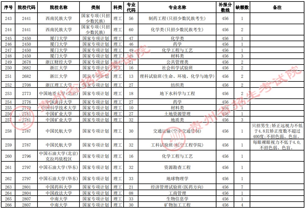 2021貴州高考國家專項計劃補(bǔ)報志愿招生計劃（理工類一本）