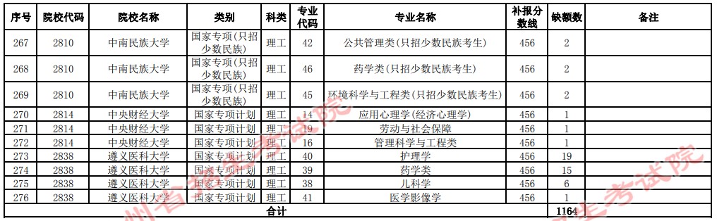 2021貴州高考國家專項計劃補(bǔ)報志愿招生計劃（理工類一本）