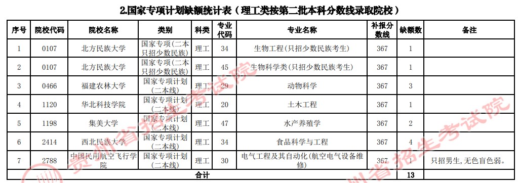 2021貴州高考國(guó)家專(zhuān)項(xiàng)計(jì)劃補(bǔ)報(bào)志愿計(jì)劃（理工類(lèi)二本）