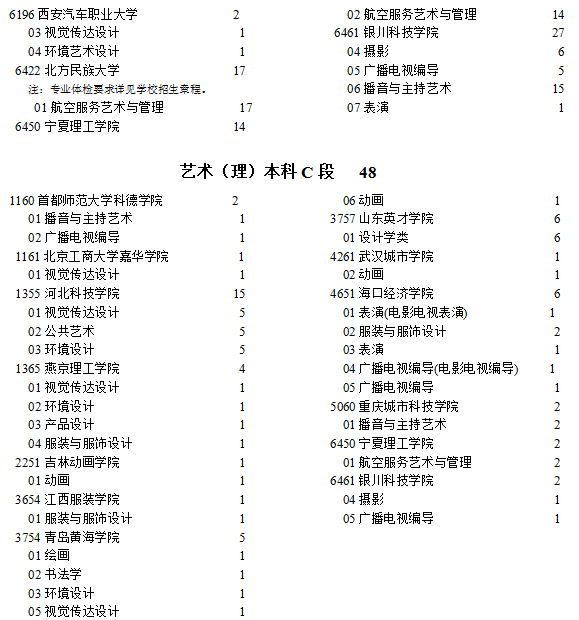 寧夏2021年提前錄取藝術(shù)本科C段院校征集志愿計(jì)劃
