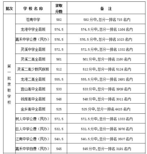蒼南縣中考分?jǐn)?shù)線