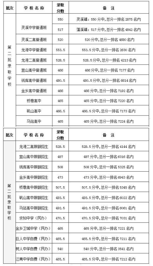 蒼南縣中考分?jǐn)?shù)線