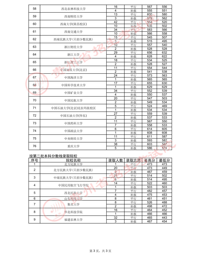 2021貴州高考國家專項計劃錄取最低分（二）
