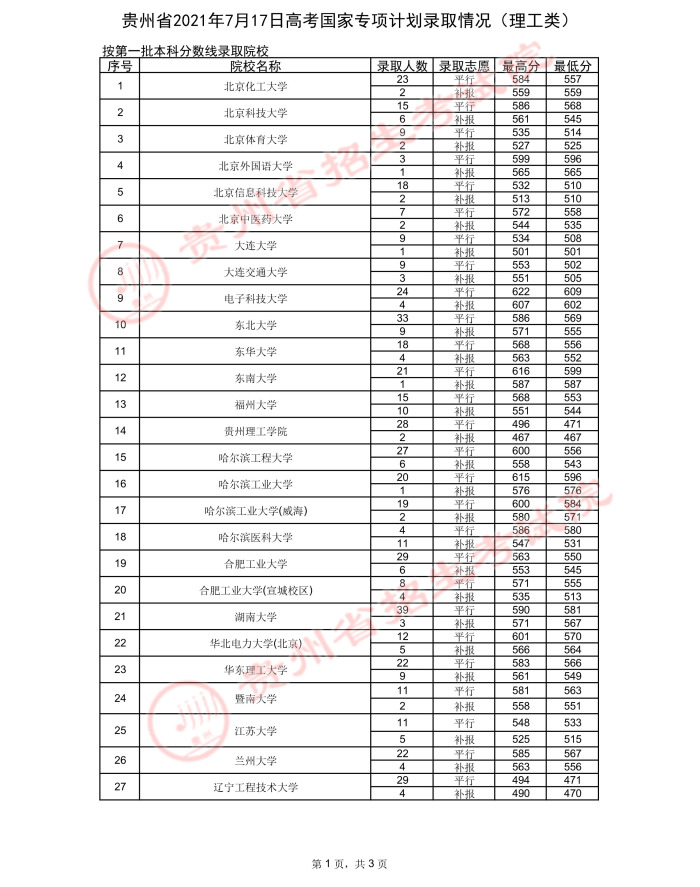 2021貴州高考國家專項計劃錄取最低分（二）