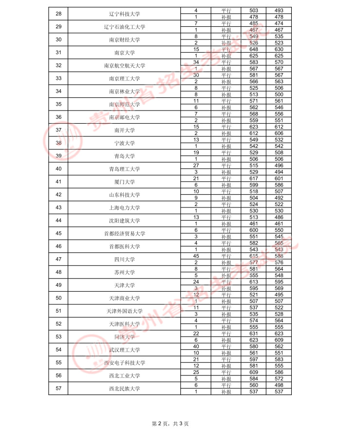 2021貴州高考國家專項計劃錄取最低分（二）
