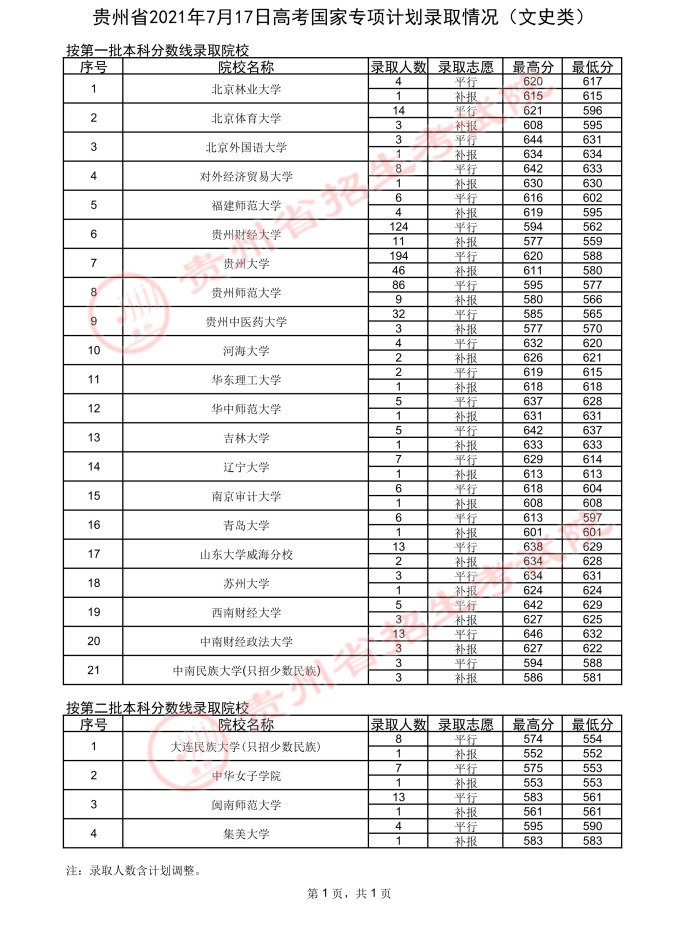 2021貴州高考國家專項計劃錄取最低分（二）