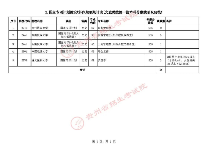 2021貴州高考國家專項(xiàng)計(jì)劃第二次補(bǔ)報(bào)志愿計(jì)劃