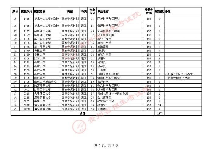 2021貴州高考國家專項(xiàng)計(jì)劃第二次補(bǔ)報(bào)志愿計(jì)劃
