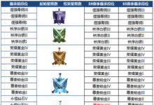 前沿手游:王者榮耀S9新賽季段位繼承規(guī)則 S8排位賽獎(jiǎng)勵(lì)一覽