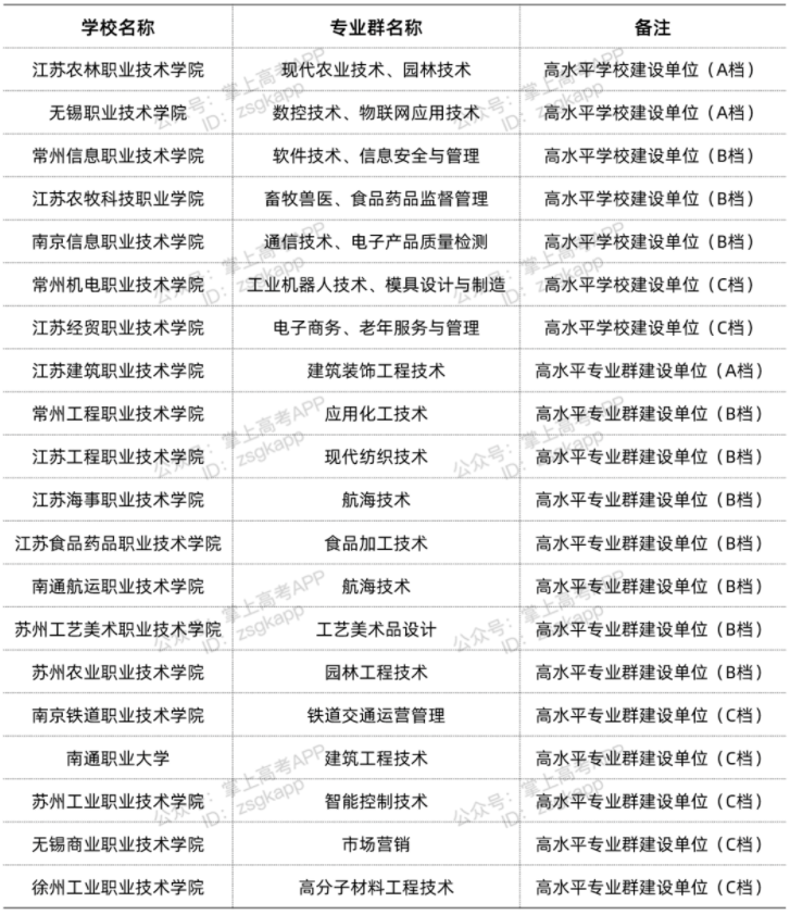 江蘇雙高計(jì)劃院校 哪些?？茖W(xué)校好