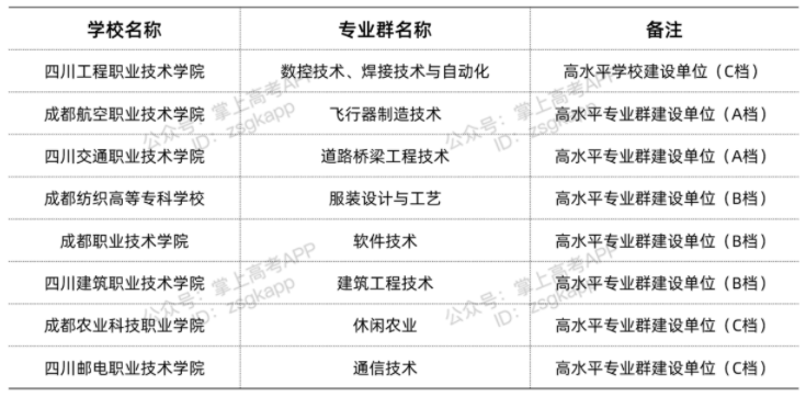 四川雙高計(jì)劃院校 哪些?？茖W(xué)校好