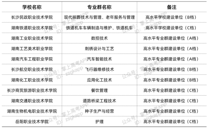 湖南雙高計(jì)劃院校 哪些?？茖W(xué)校好