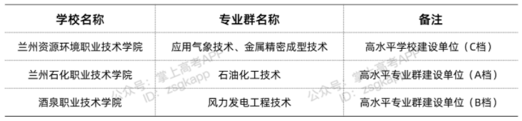 甘肅雙高計(jì)劃院校 哪些?？茖W(xué)校好