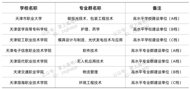 天津雙高計(jì)劃院校 哪些?？茖W(xué)校好