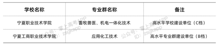 寧夏雙高計劃院校 哪些專科學校好