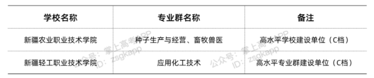 新疆雙高計(jì)劃院校 哪些?？茖W(xué)校好
