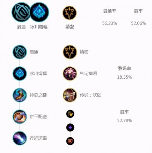英雄聯(lián)盟賽娜只因一個(gè)改動(dòng)逆襲成為T1級(jí)別ADC