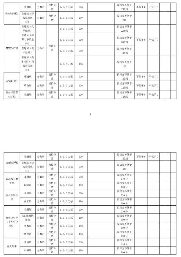2021青島中考第二階段分?jǐn)?shù)帶招生錄取分?jǐn)?shù)線