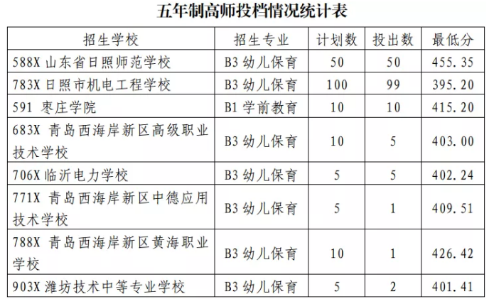 2021日照初中后職業(yè)學(xué)校招生五年制高師、高職批投檔統(tǒng)計(jì)表