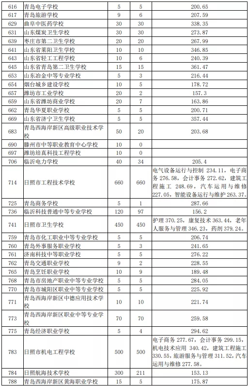 2021日照初中后職業(yè)學(xué)校招生五年制高師、高職批投檔統(tǒng)計(jì)表