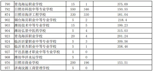 2021日照初中后職業(yè)學(xué)校招生五年制高師、高職批投檔統(tǒng)計(jì)表