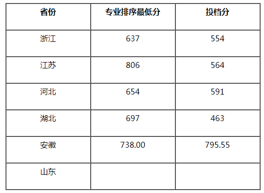 南京航空航天大學(xué)2021年美術(shù)類(lèi)本科專(zhuān)業(yè)錄取分?jǐn)?shù)線