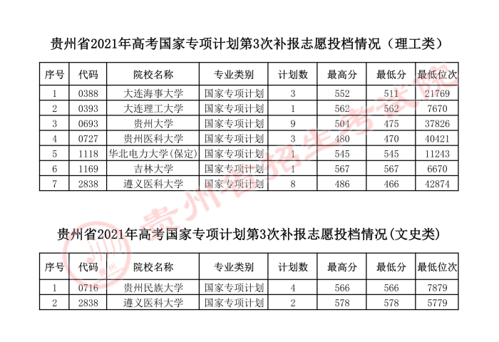 2021貴州高考國家專項計劃第三次補報志愿投檔分?jǐn)?shù)線