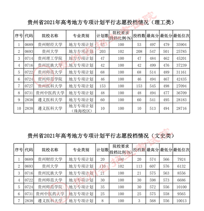2021貴州高考地方專項計劃平行志愿投檔分?jǐn)?shù)線