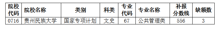 2021貴州高考國家專項(xiàng)計(jì)劃第四次補(bǔ)報(bào)志愿計(jì)劃