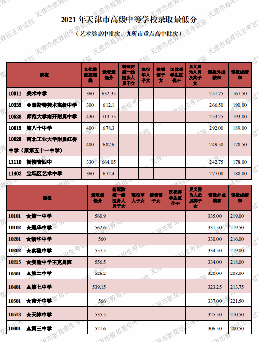 天津2021年藝術(shù)類(lèi)高中和9所市重點(diǎn)高中錄取最低分