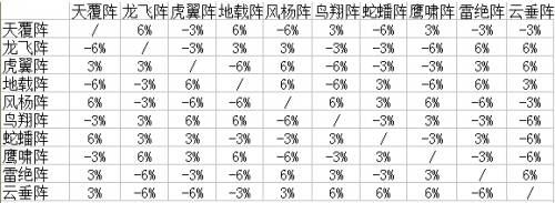 夢幻西游手游哪個陣法厲害 三大熱門陣法推薦