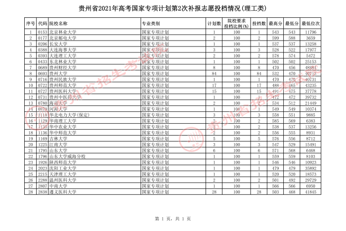 2021貴州高考國家專項(xiàng)計(jì)劃第二次補(bǔ)報(bào)志愿投檔分?jǐn)?shù)線