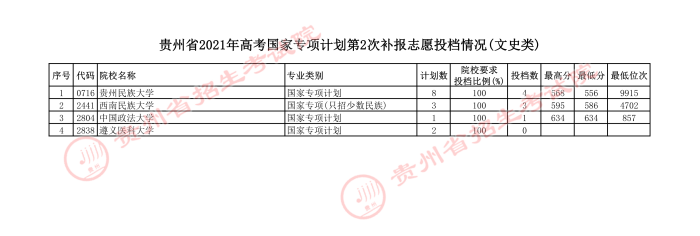 2021貴州高考國家專項(xiàng)計(jì)劃第二次補(bǔ)報(bào)志愿投檔分?jǐn)?shù)線