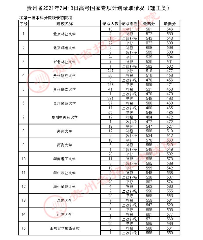 2021貴州高考國(guó)家專項(xiàng)計(jì)劃錄取最低分（三）