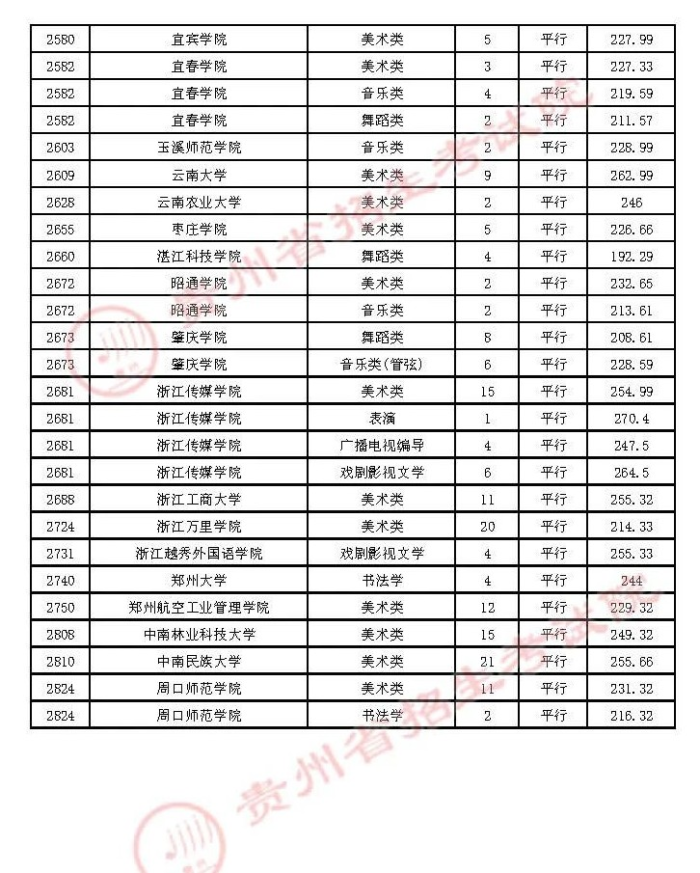 2021貴州高考本科藝術(shù)類(lèi)平行志愿錄取最低分（三）