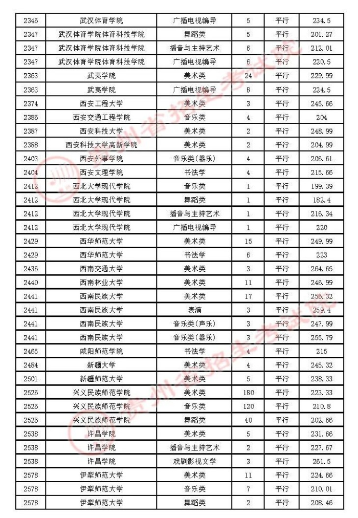 2021貴州高考本科藝術(shù)類(lèi)平行志愿錄取最低分（三）